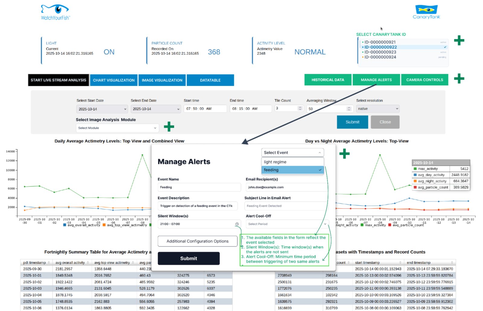 CanaryTank dashboard prototype showing light state, particle count and activity level, chart and image visualization tabs, a Manage Alerts form, daily average actimetry charts and summary tables