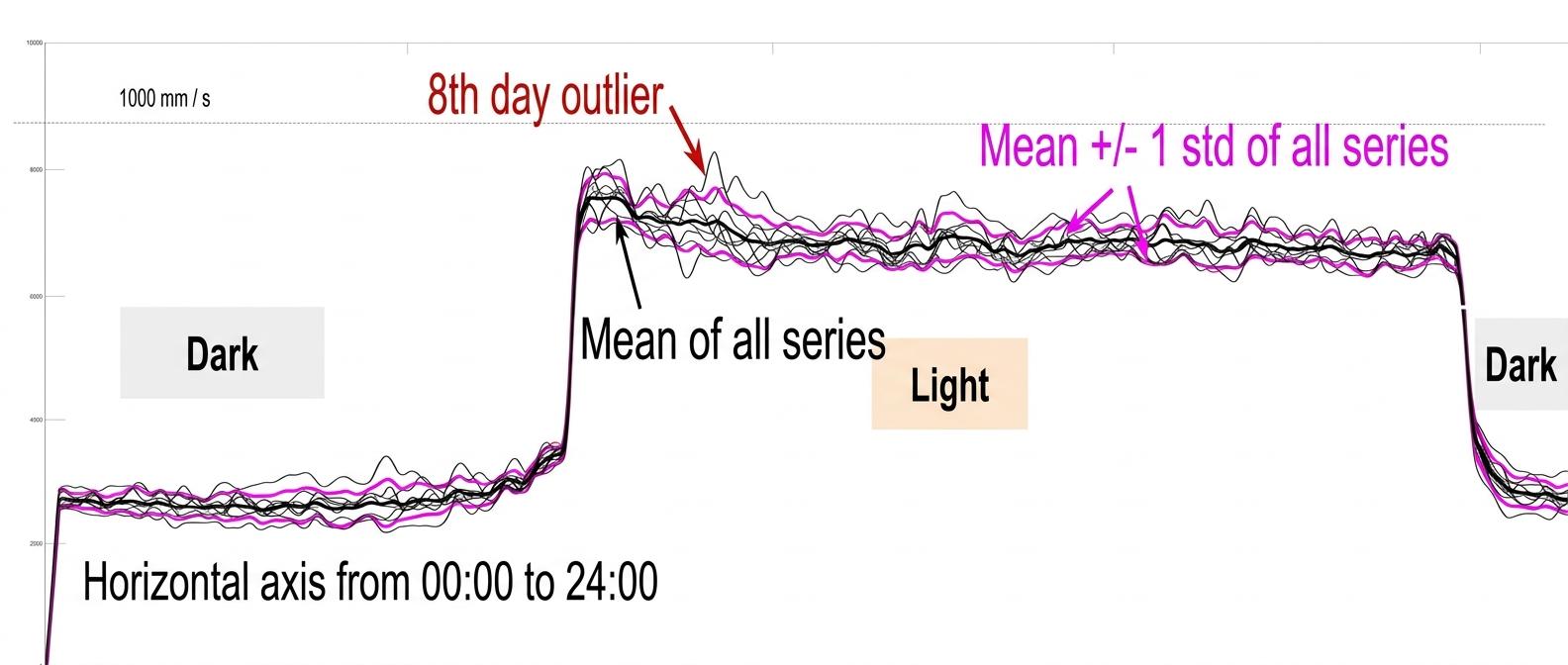 Fish activity over 8 consecutive days, mean and standard deviation band, with an outlier day highlighted
